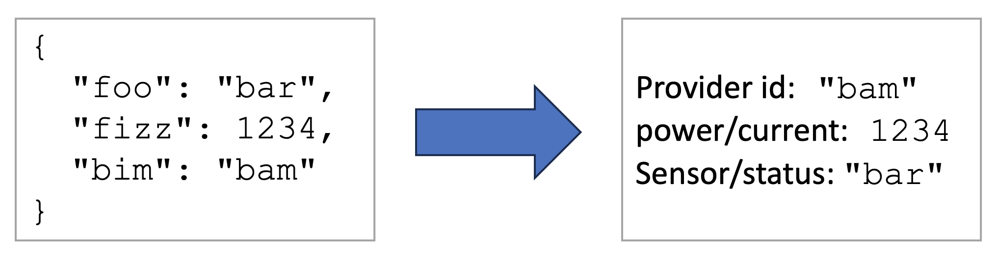 An example transform from JSON